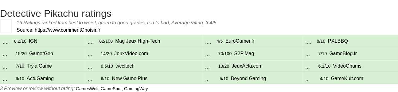 Ratings Detective Pikachu