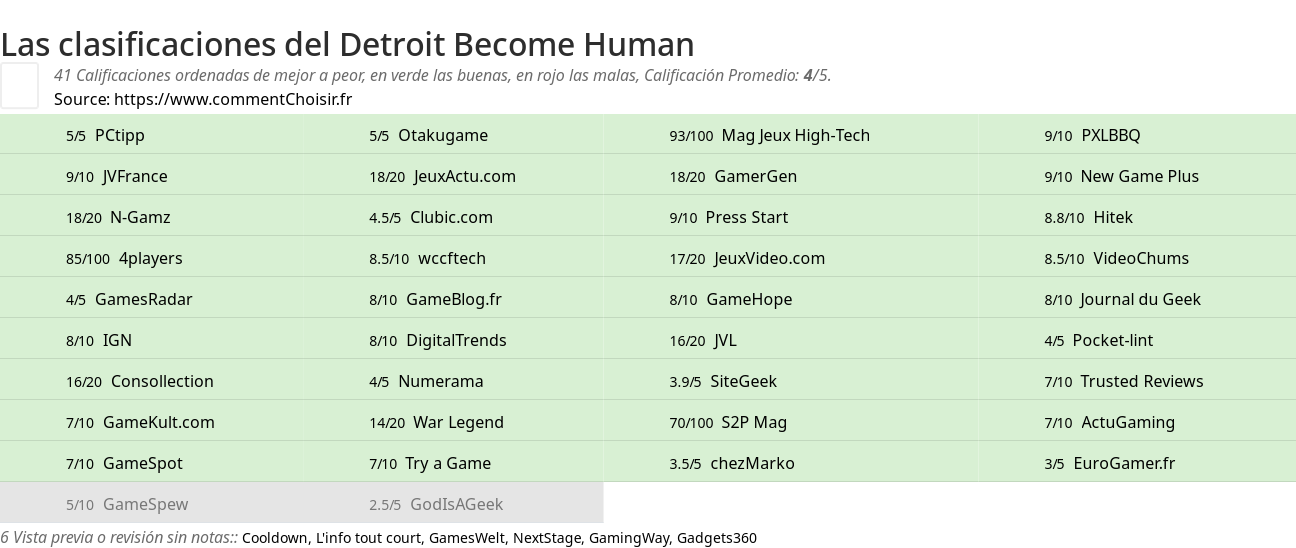 Ratings Detroit Become Human