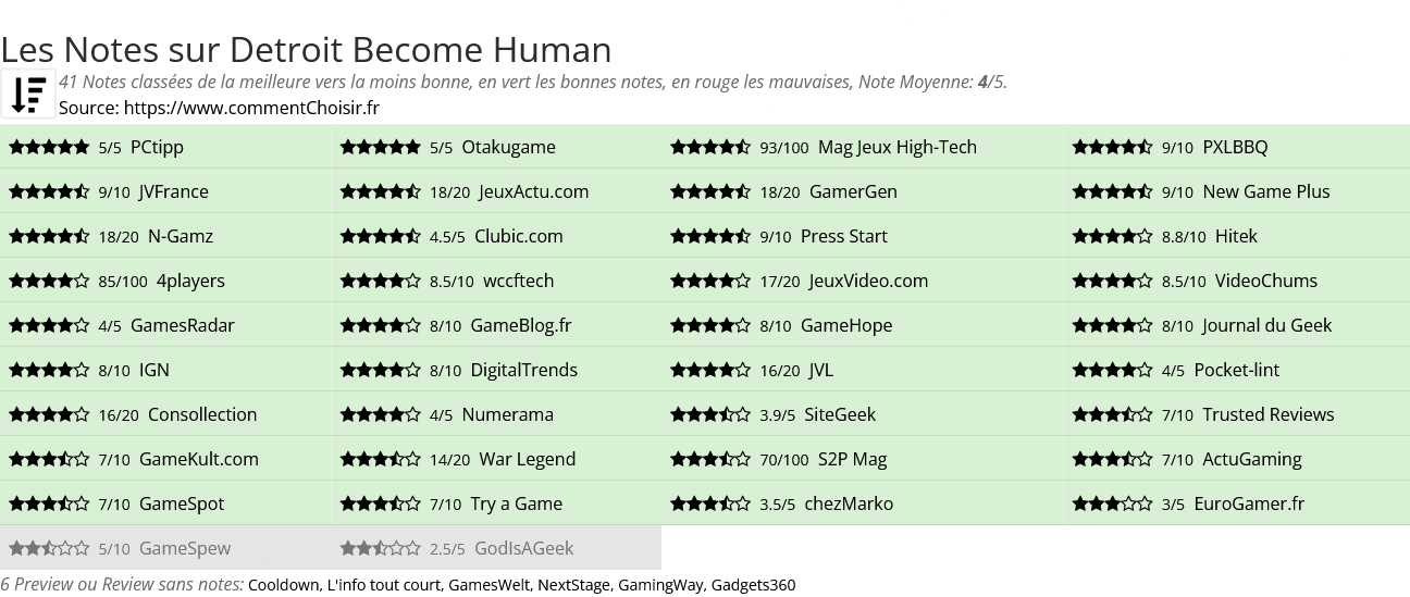 Ratings Detroit Become Human