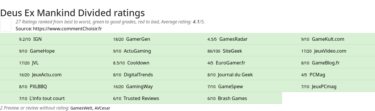 Ratings Deus Ex Mankind Divided