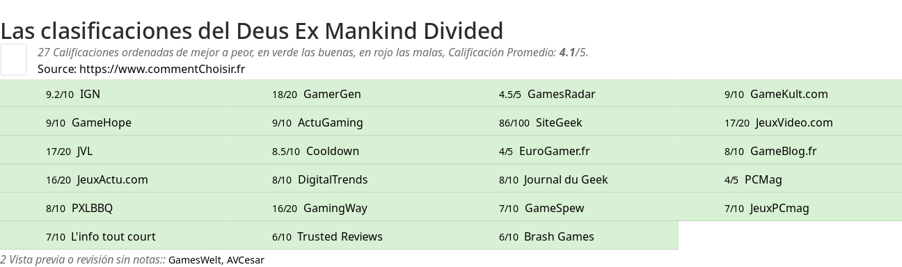 Ratings Deus Ex Mankind Divided