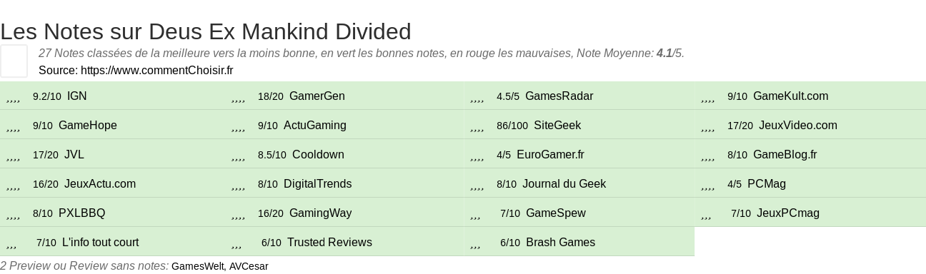 Ratings Deus Ex Mankind Divided