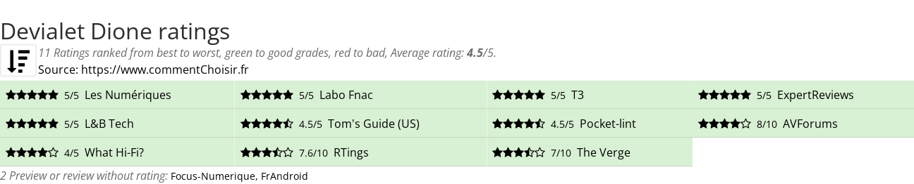 Ratings Devialet Dione