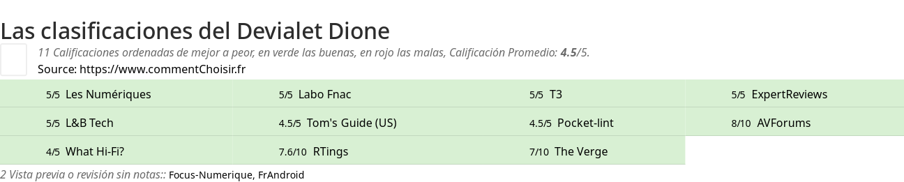 Ratings Devialet Dione