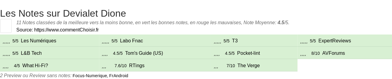 Ratings Devialet Dione