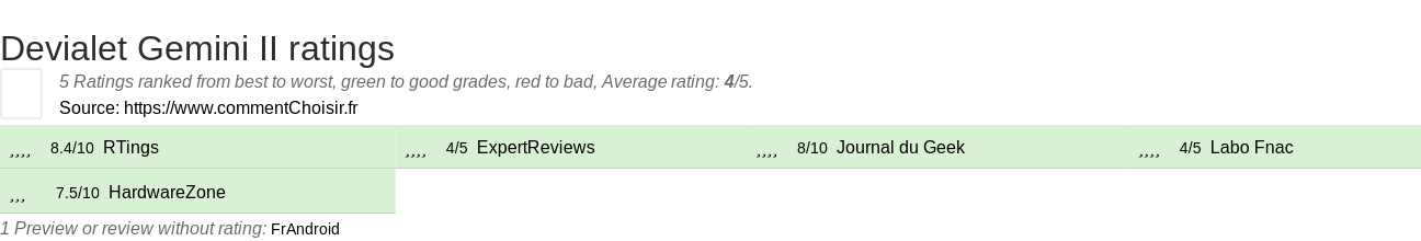 Ratings Devialet Gemini II