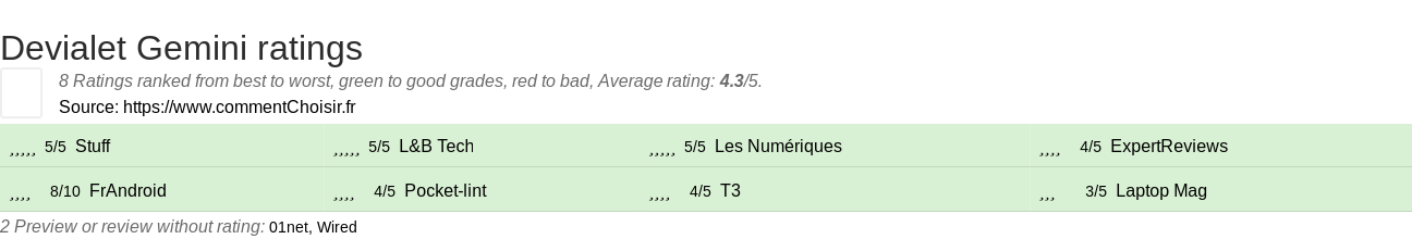 Ratings Devialet Gemini