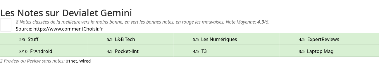 Ratings Devialet Gemini