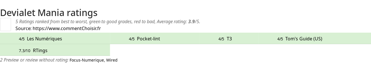 Ratings Devialet Mania