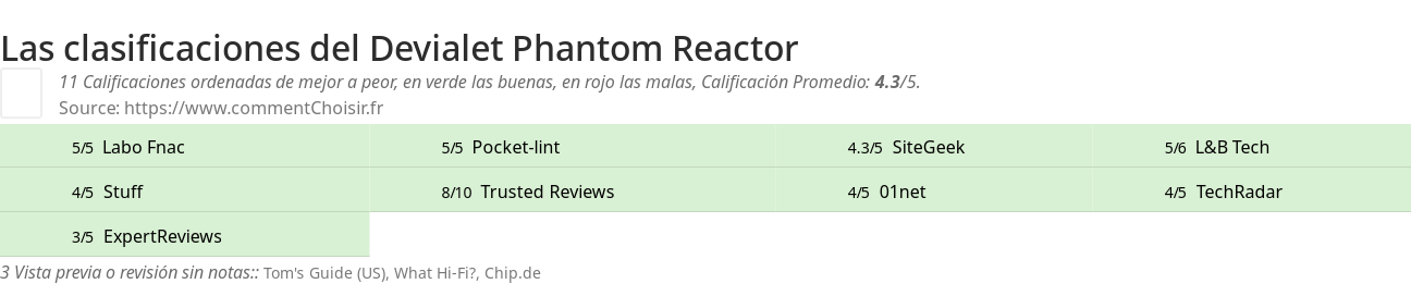 Ratings Devialet Phantom Reactor