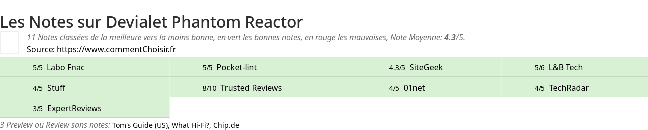 Ratings Devialet Phantom Reactor