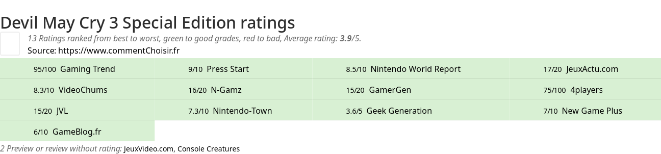 Ratings Devil May Cry 3 Special Edition