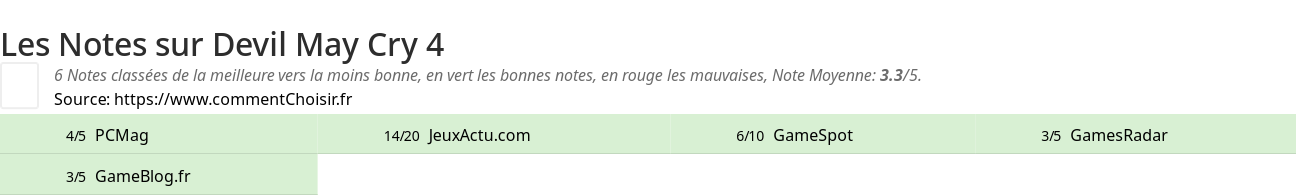 Ratings Devil May Cry 4