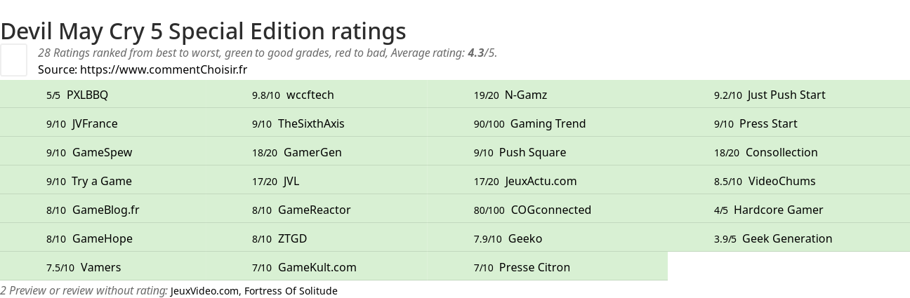 Ratings Devil May Cry 5 Special Edition