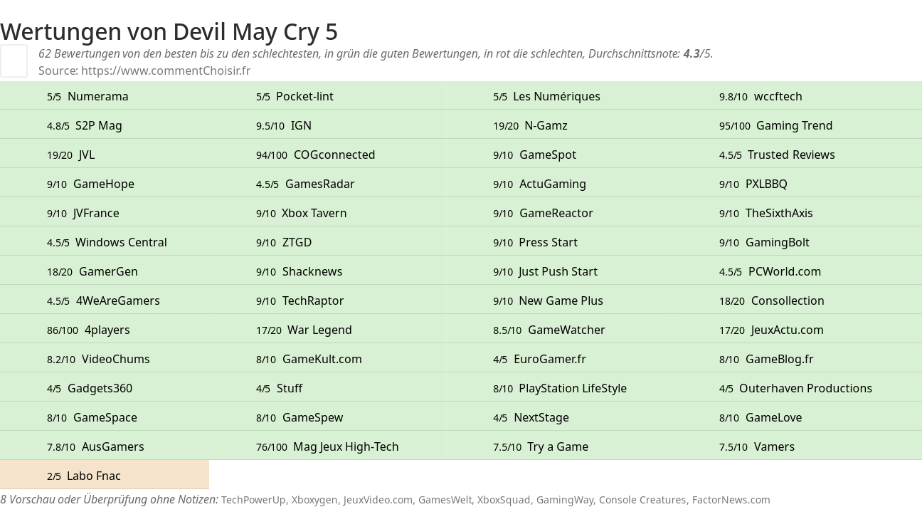 Ratings Devil May Cry 5