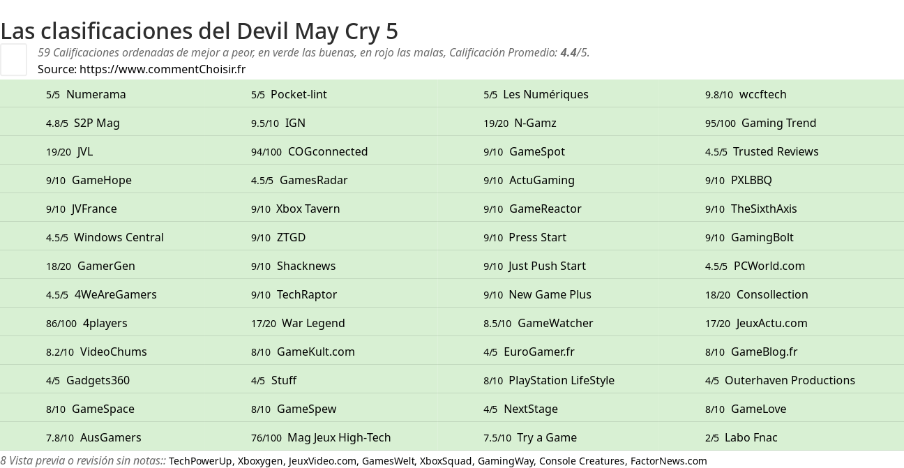 Ratings Devil May Cry 5