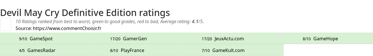 Ratings Devil May Cry Definitive Edition