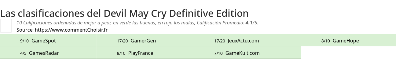 Ratings Devil May Cry Definitive Edition