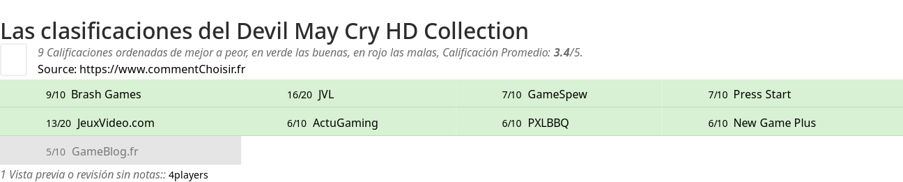 Ratings Devil May Cry HD Collection