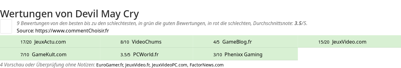 Ratings Devil May Cry