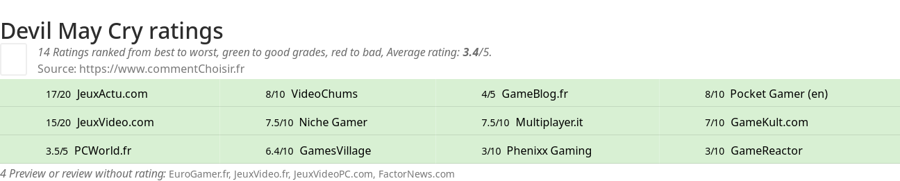 Ratings Devil May Cry