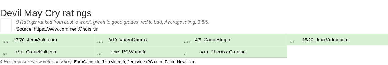 Ratings Devil May Cry