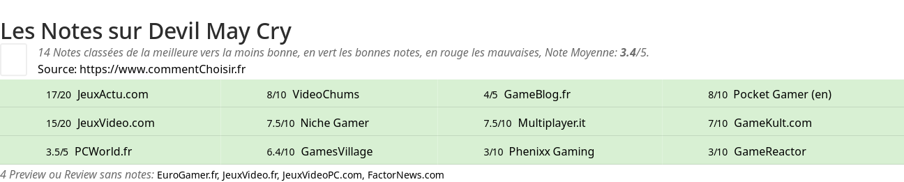 Ratings Devil May Cry