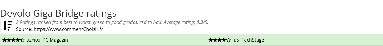 Ratings Devolo Giga Bridge