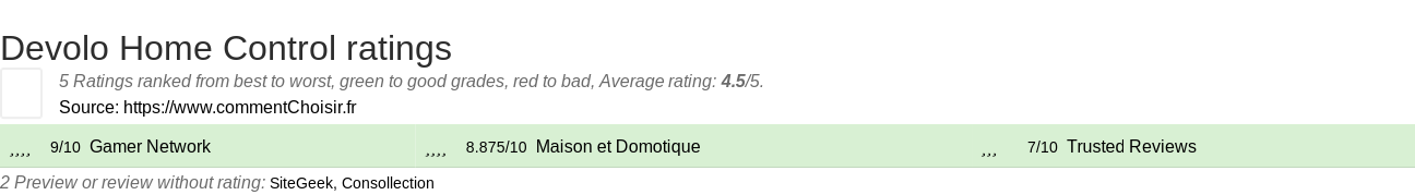 Ratings Devolo Home Control