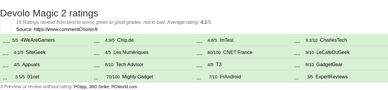 Ratings Devolo Magic 2