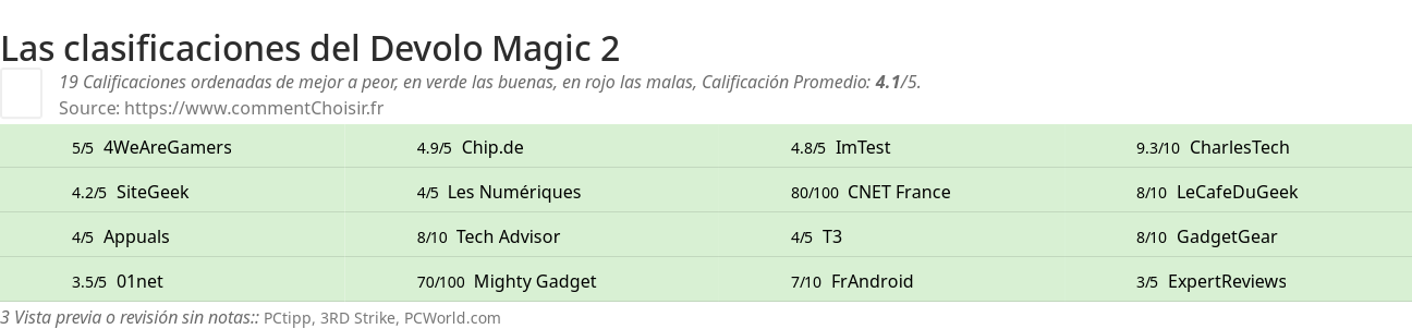 Ratings Devolo Magic 2