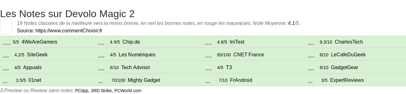 Ratings Devolo Magic 2