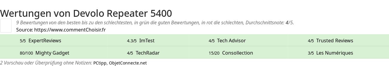 Ratings Devolo Repeater 5400