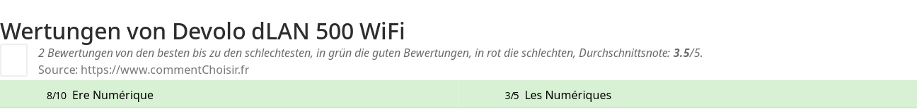 Ratings Devolo dLAN 500 WiFi