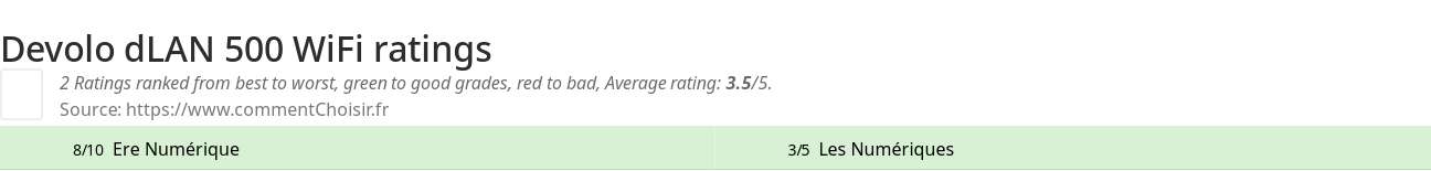 Ratings Devolo dLAN 500 WiFi