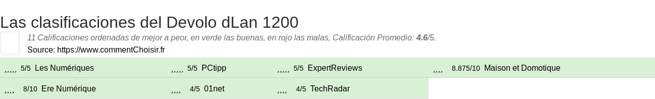 Ratings Devolo dLan 1200