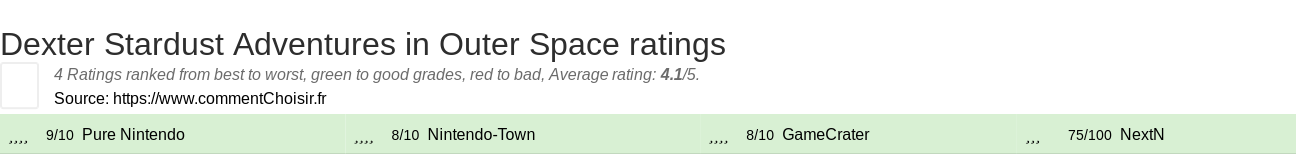 Ratings Dexter Stardust Adventures in Outer Space