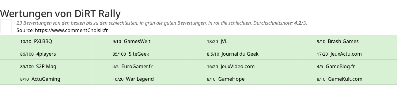 Ratings DiRT Rally