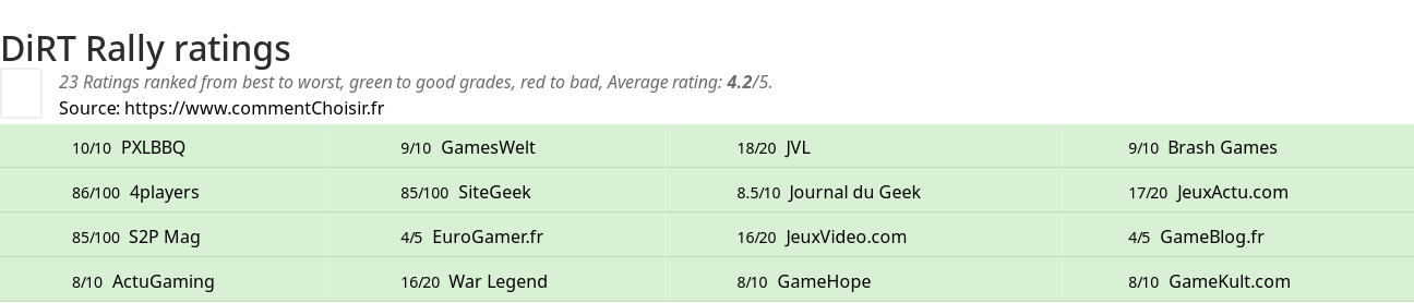 Ratings DiRT Rally