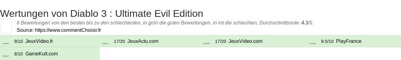 Ratings Diablo 3 : Ultimate Evil Edition