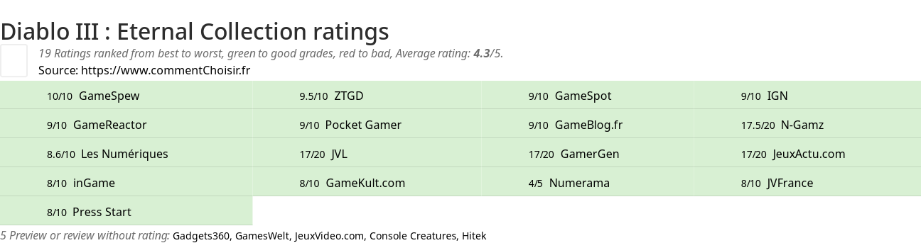 Ratings Diablo III : Eternal Collection