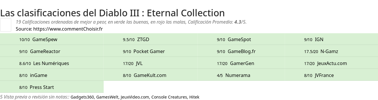 Ratings Diablo III : Eternal Collection