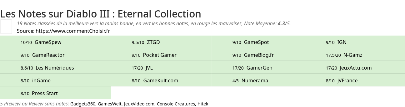 Ratings Diablo III : Eternal Collection