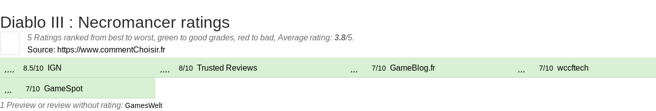 Ratings Diablo III : Necromancer