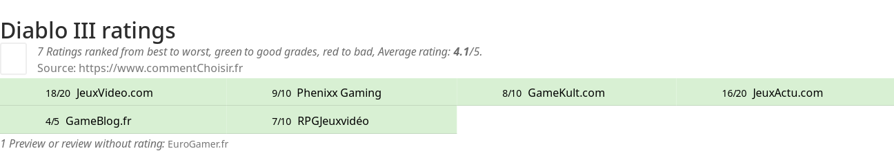 Ratings Diablo III