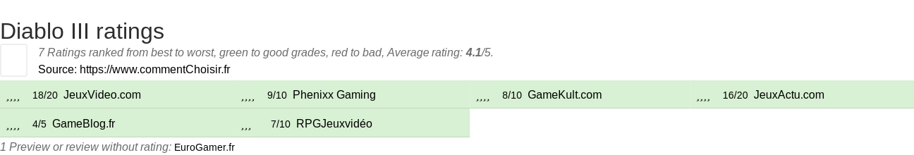 Ratings Diablo III