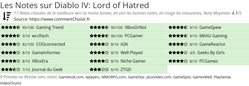 Ratings Diablo IV: Lord of Hatred