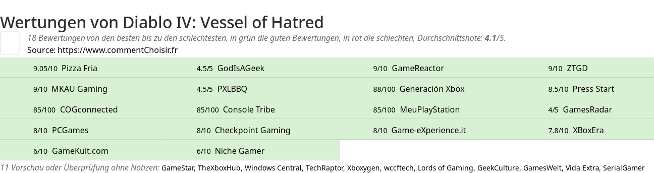 Ratings Diablo IV: Vessel of Hatred