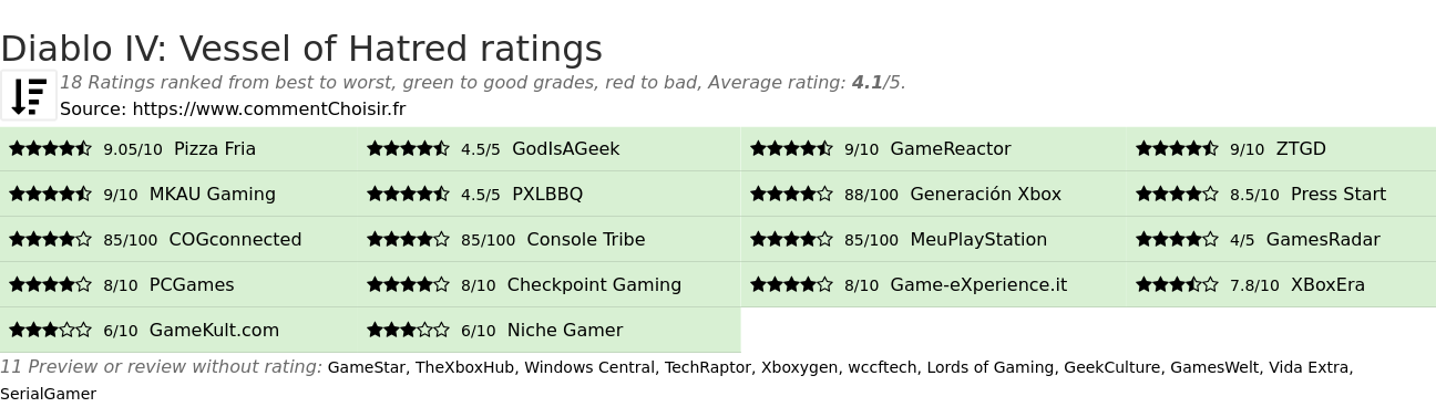 Ratings Diablo IV: Vessel of Hatred