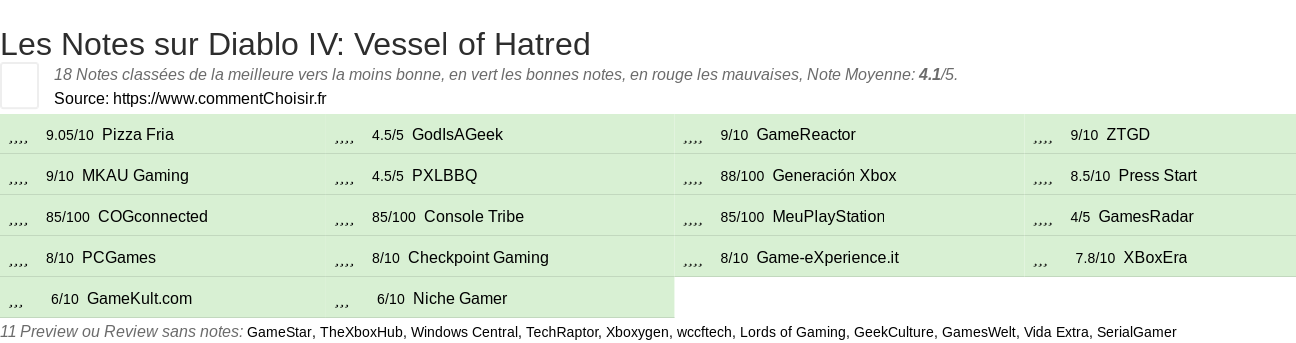 Ratings Diablo IV: Vessel of Hatred